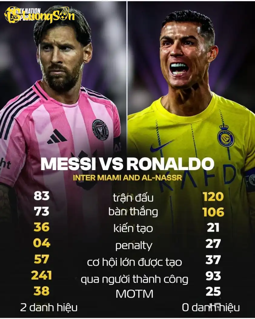 Thống kê của Messi và Ronaldo trong màu áo Inter Miami và Al Nassr Thống kê Messi vs Ronaldo
