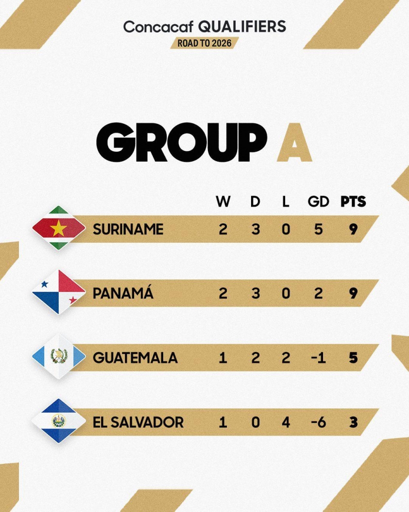 Suriname đang nắm giữ lợi thế rất lớn để đoạt vé World Cup.